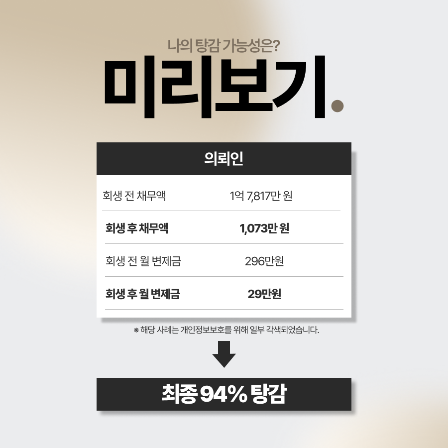 혈액암·허리디스크·인공관절 수술로 병원비 채무가 증가한 의뢰인, 병원비개인회생으로 총 채무 1억 7,817만원 중 1억 6,743만원 탕감. 월 변제금 296만원 → 29만원대로 감소한 실제 사례. 법무법인 영웅은 신청서 접수까지 단 9만 9천원으로 빠른 절차 진행 및 채권추심 대응, 서류 대행까지 지원합니다.
