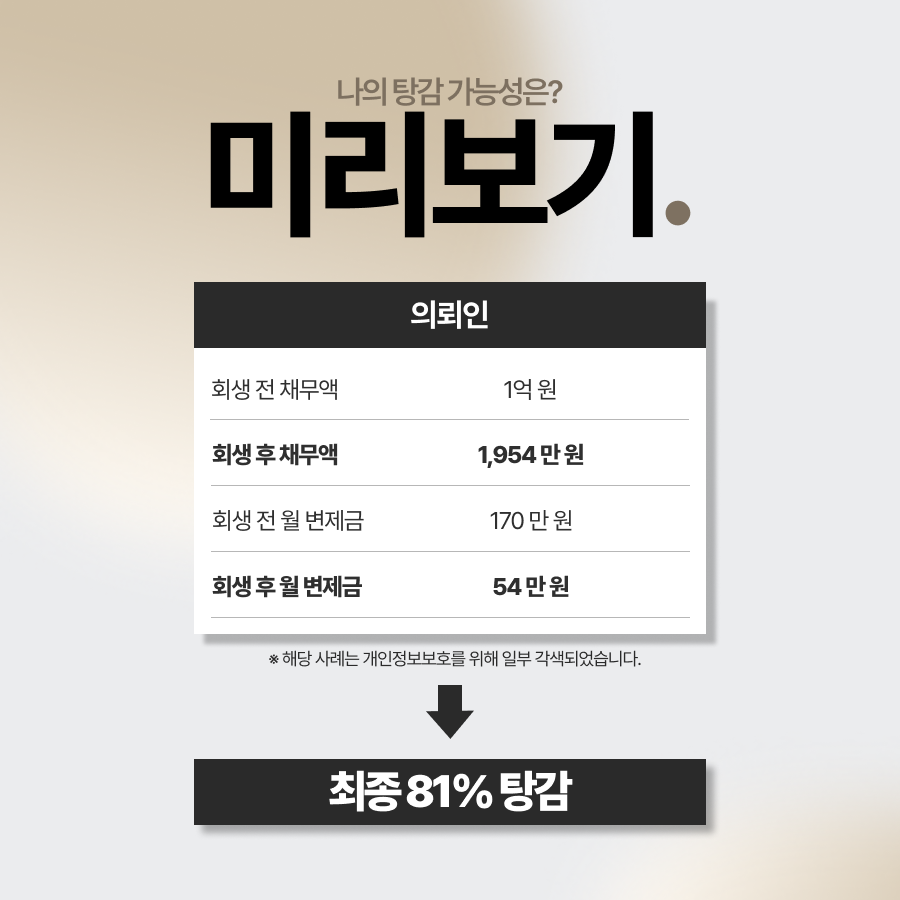 카드빚 연체 개인회생으로 채무가 증가한 의뢰인의 신청 경위와 법무법인 영웅의 해결 과정을 소개합니다. 총 채무 1억 원 중 8,310만 원을 탕감하고 월 납입금을 171만 원에서 54만 원으로 낮춘 사례입니다.