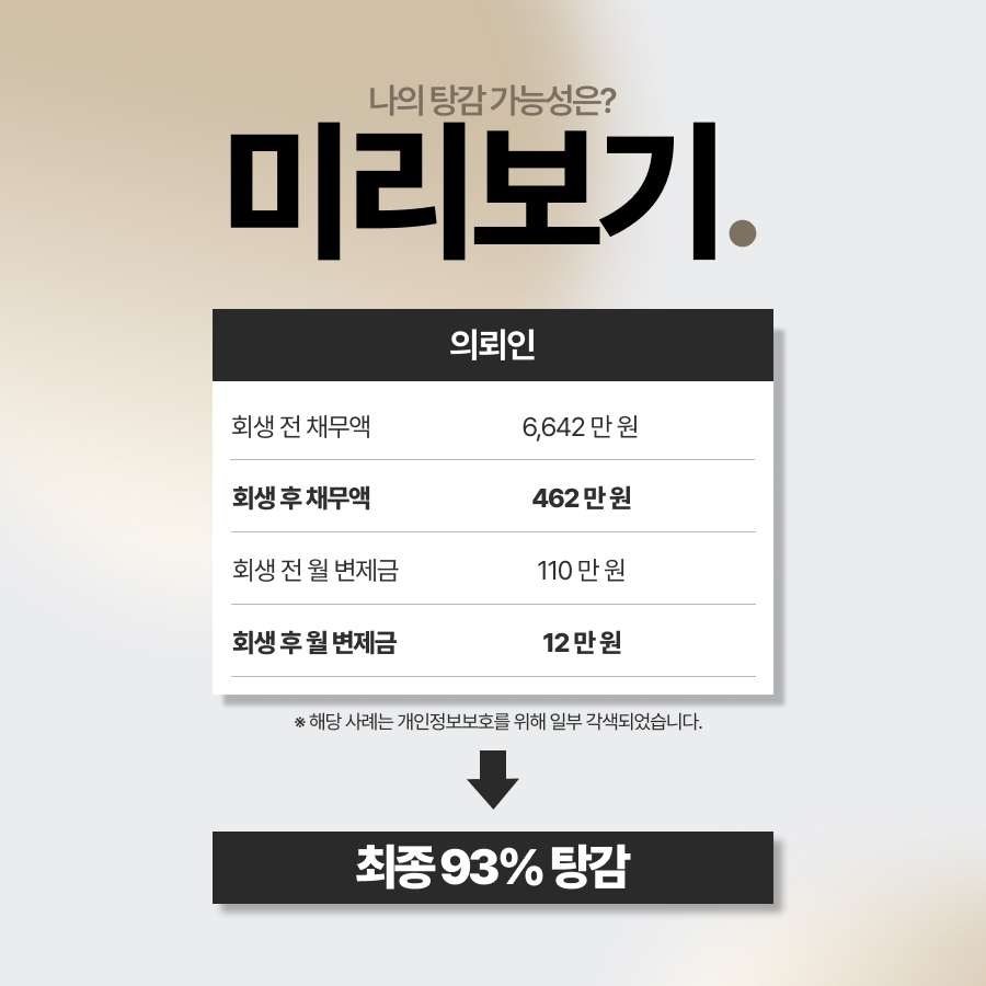개인회생 추가생계비로 출퇴근 유류비 월 50만원을 인정받고 원금과 이자를 36개월간 변제한 사례입니다. 총 채무 6,642만원 중 6,179만원을 탕감하고 월 납입금을 110만원에서 12만원대로 낮춘 법무법인 영웅의 개인회생 사례를 확인해보세요.